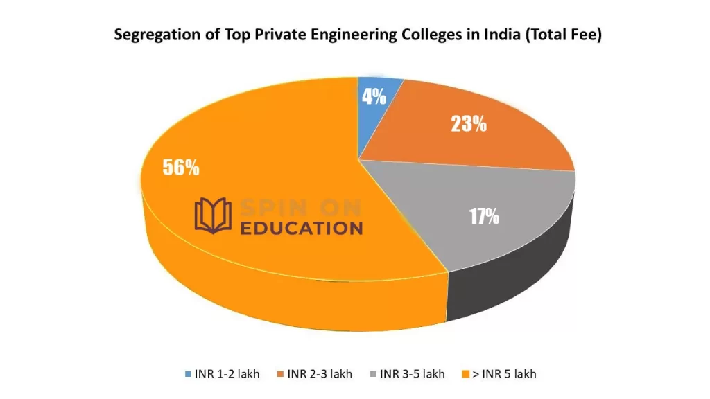 Top 10 Private Engineering Colleges In India [Updated 2024]