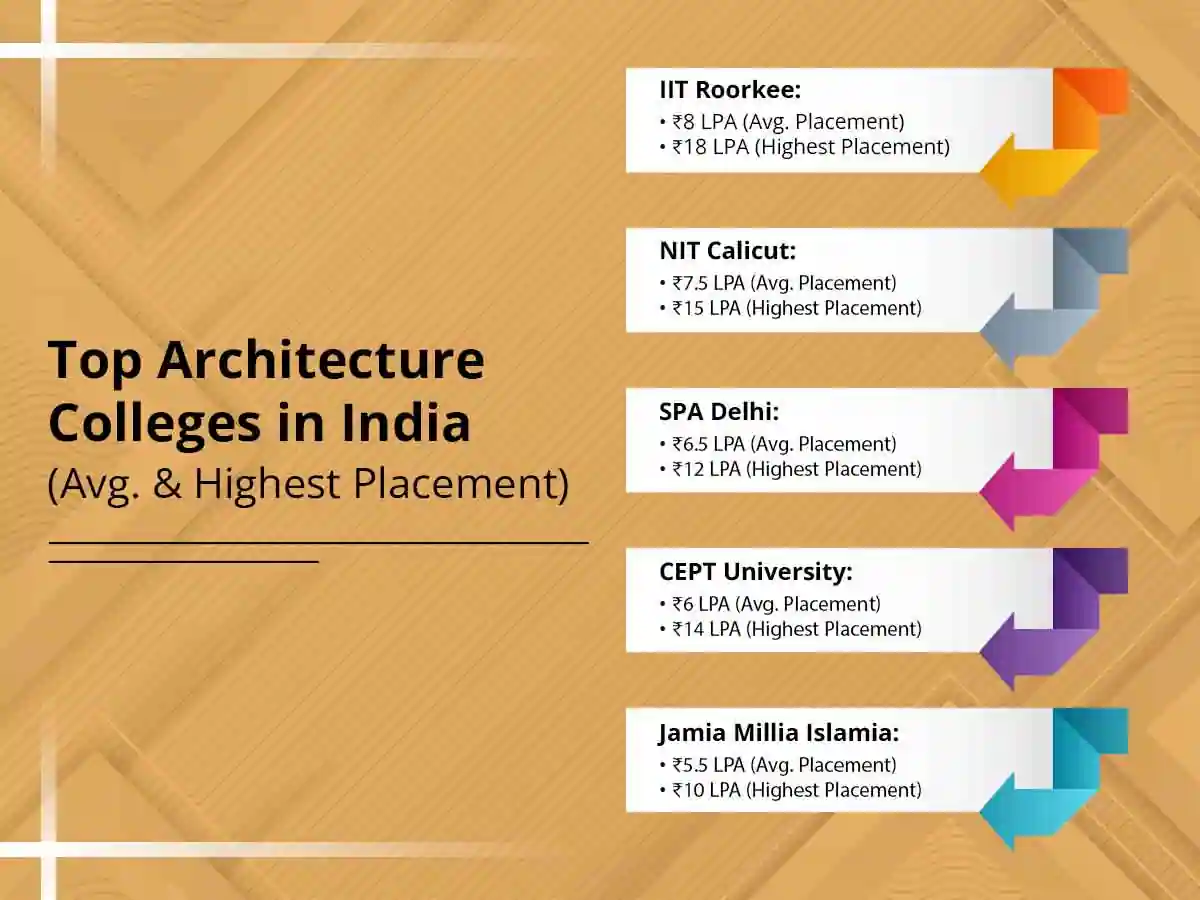 Best Architecture Colleges In India Placement 