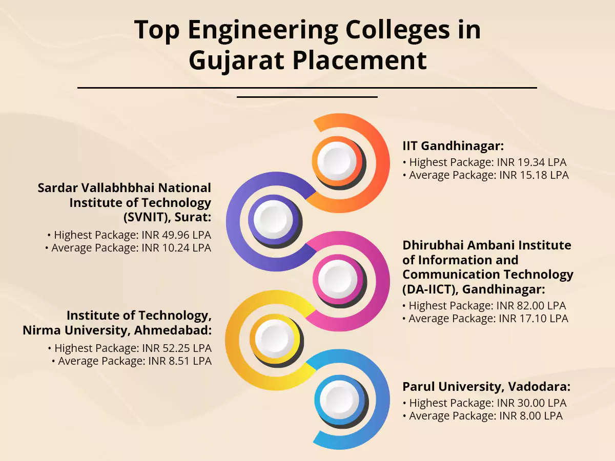 Top Engineering Colleges in Gujarat Placement 