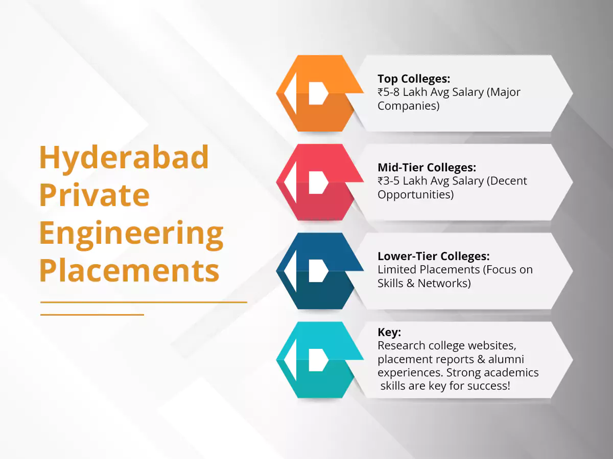 Private Engineering Colleges In Hyderabad Placement 