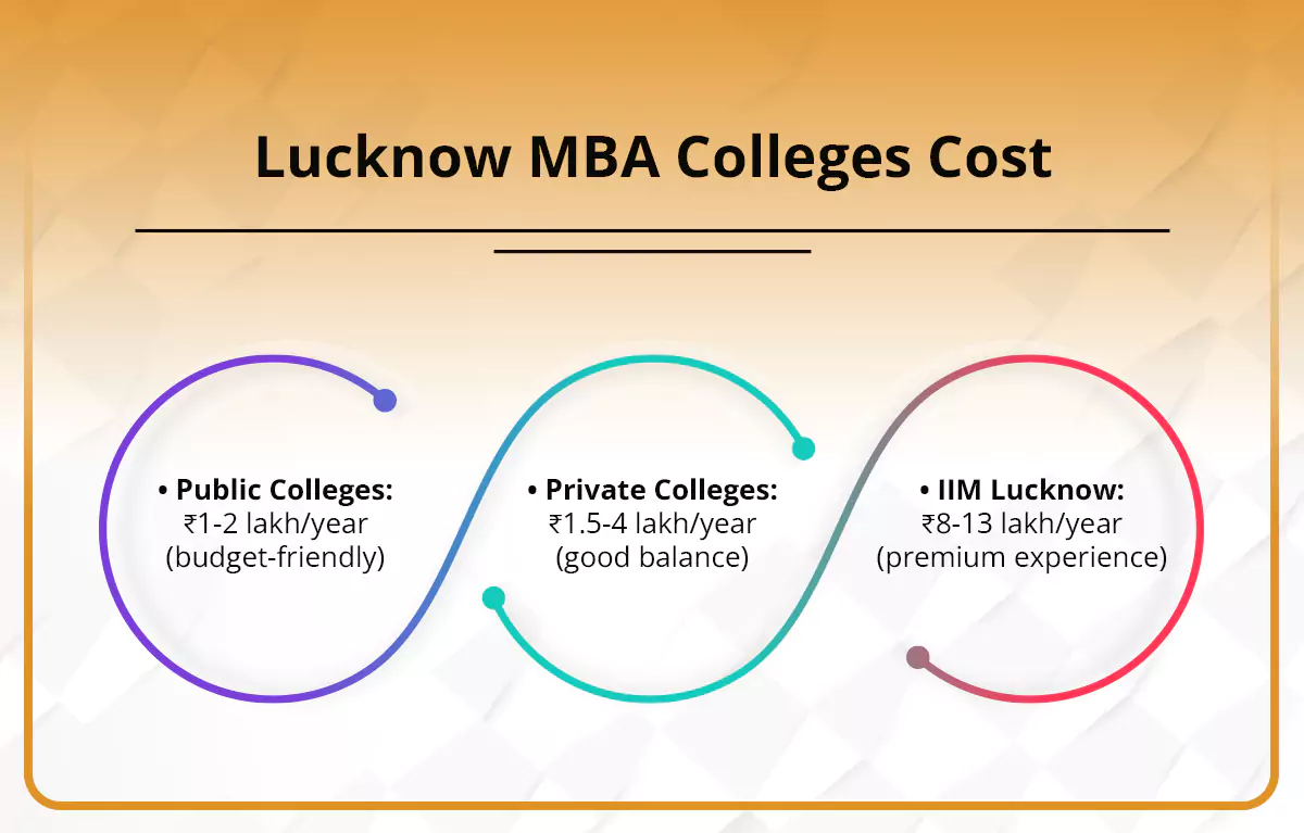 Top 10 MBA Colleges In Lucknow Placement 
