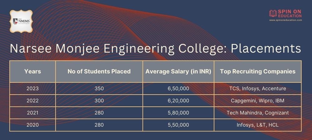 Narsee Mongee Engineering Placements