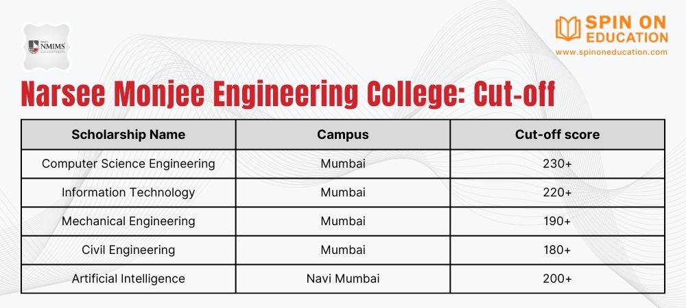 Narsee Monjee Engineering Cut-Off