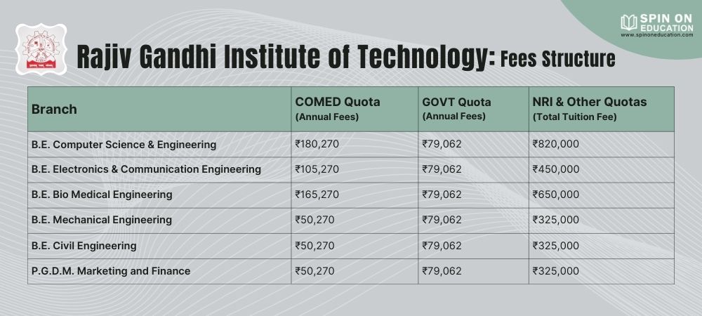 Rajiv Gandhi Institute of Technology Fees Structure