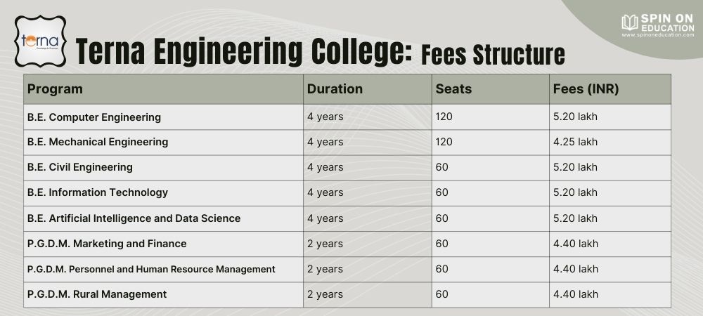 Terna Engineering College Fees