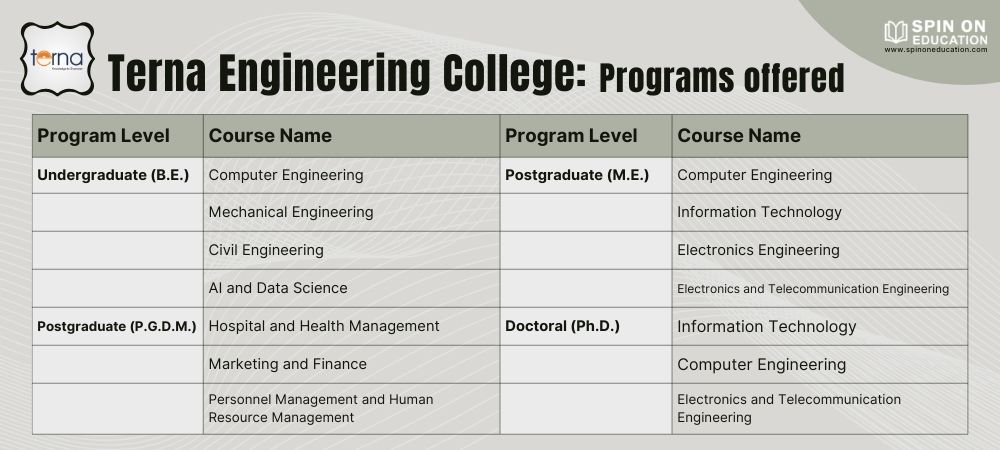 Programs Offered by Terna Engineering College