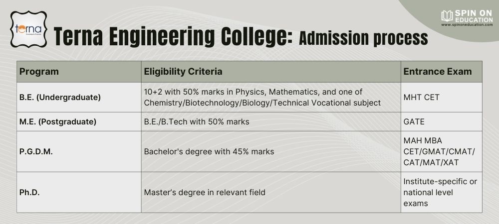 Admission to Terna Engineering College
